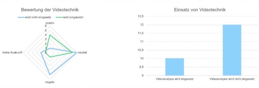 Visualisierungen